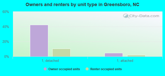 Owners and renters by unit type in Greensboro, NC