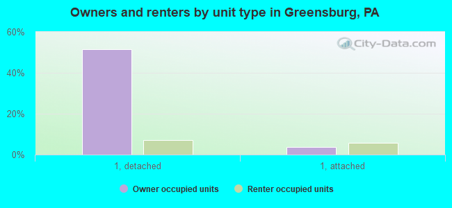 Owners and renters by unit type in Greensburg, PA