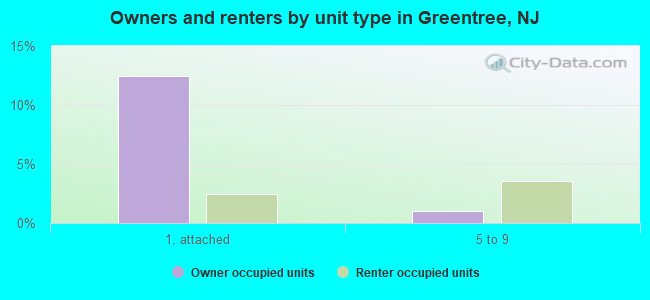Owners and renters by unit type in Greentree, NJ
