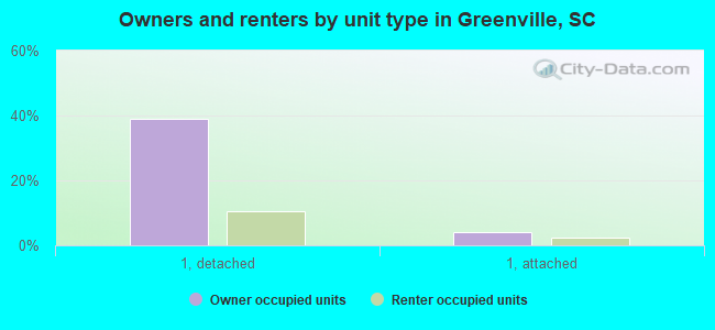 Owners and renters by unit type in Greenville, SC