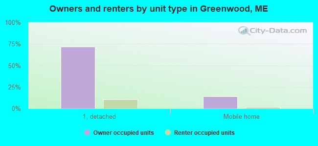 Owners and renters by unit type in Greenwood, ME