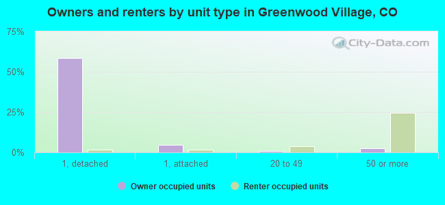 Owners and renters by unit type in Greenwood Village, CO