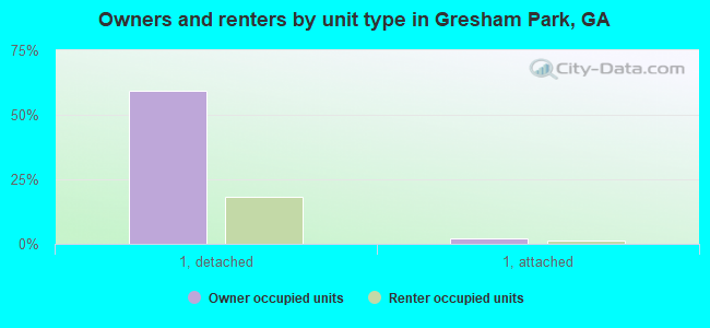 Owners and renters by unit type in Gresham Park, GA