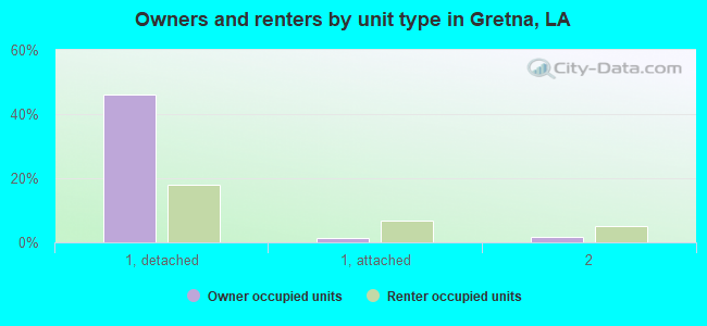 Owners and renters by unit type in Gretna, LA