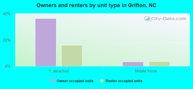 Owners and renters by unit type in Grifton, NC