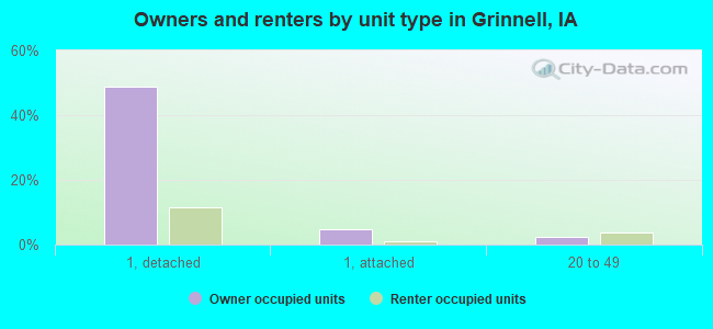 Owners and renters by unit type in Grinnell, IA