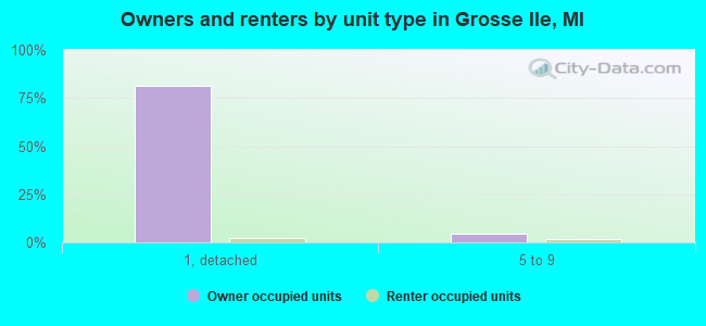 Owners and renters by unit type in Grosse Ile, MI
