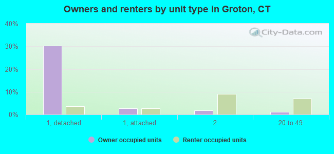 Owners and renters by unit type in Groton, CT