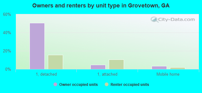 Owners and renters by unit type in Grovetown, GA