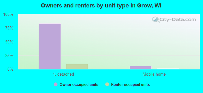 Owners and renters by unit type in Grow, WI