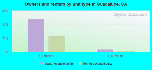 Owners and renters by unit type in Guadalupe, CA