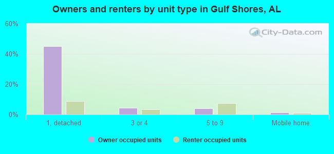 Owners and renters by unit type in Gulf Shores, AL