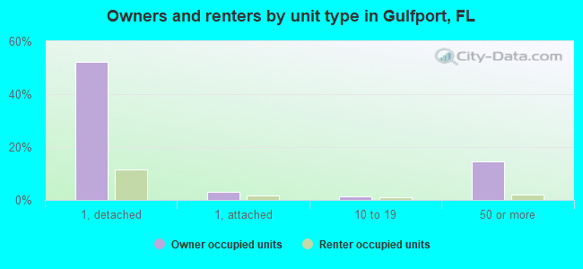 Owners and renters by unit type in Gulfport, FL