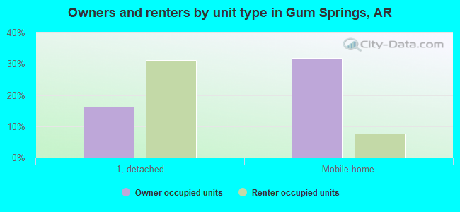 Owners and renters by unit type in Gum Springs, AR