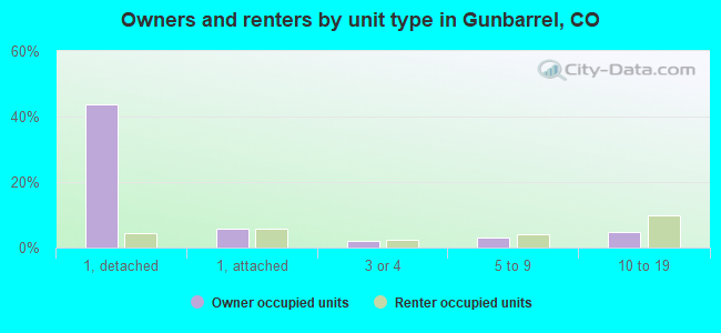 Owners and renters by unit type in Gunbarrel, CO