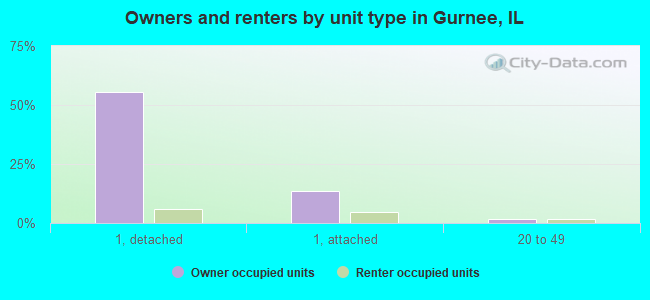 Owners and renters by unit type in Gurnee, IL