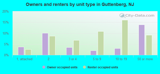 Owners and renters by unit type in Guttenberg, NJ