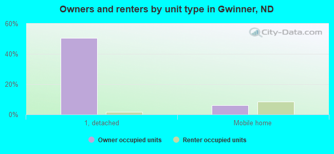 Owners and renters by unit type in Gwinner, ND