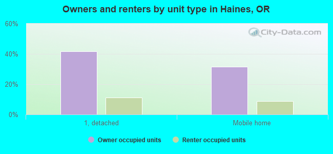 Owners and renters by unit type in Haines, OR