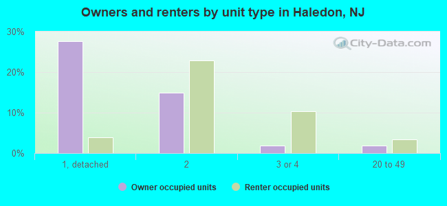 Owners and renters by unit type in Haledon, NJ