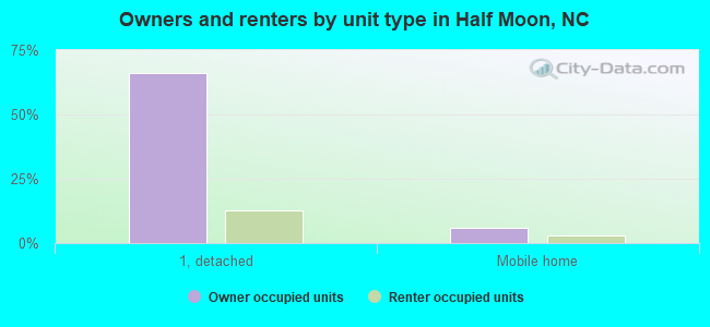 Owners and renters by unit type in Half Moon, NC