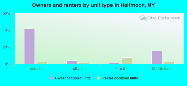 Owners and renters by unit type in Halfmoon, NY
