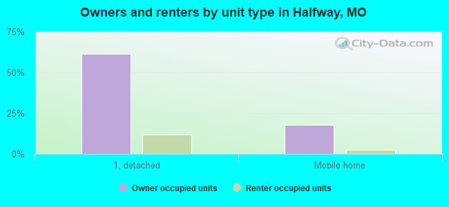 Owners and renters by unit type in Halfway, MO