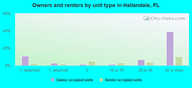 Owners and renters by unit type in Hallandale, FL