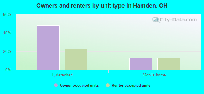 Owners and renters by unit type in Hamden, OH