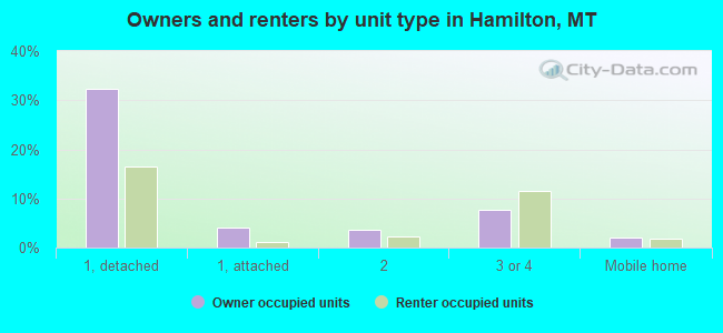Owners and renters by unit type in Hamilton, MT