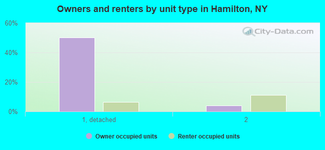 Owners and renters by unit type in Hamilton, NY