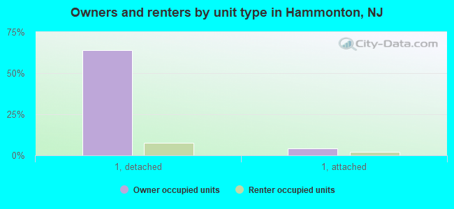 Owners and renters by unit type in Hammonton, NJ