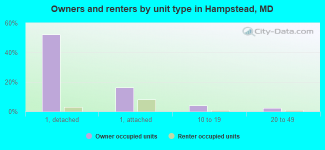 Owners and renters by unit type in Hampstead, MD