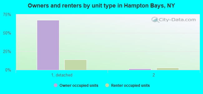 Owners and renters by unit type in Hampton Bays, NY