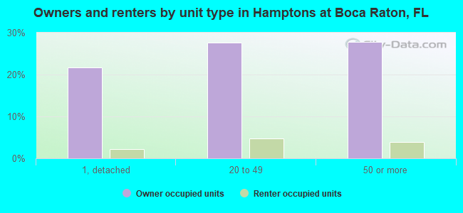 Owners and renters by unit type in Hamptons at Boca Raton, FL