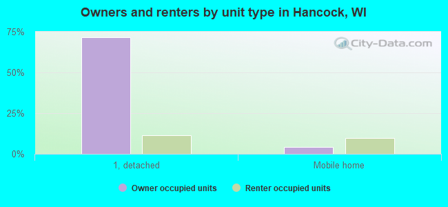 Owners and renters by unit type in Hancock, WI