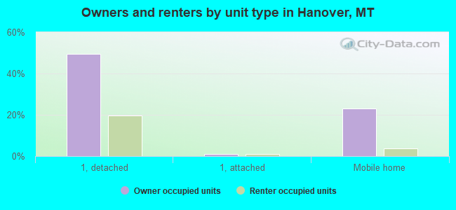 Owners and renters by unit type in Hanover, MT