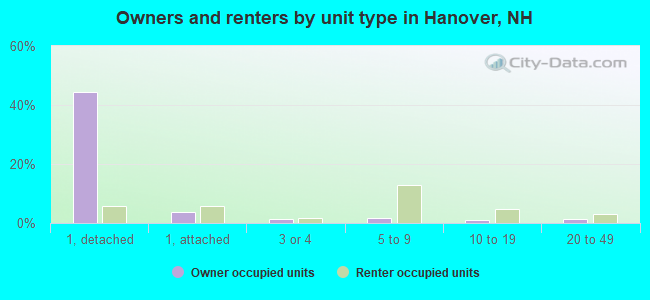Owners and renters by unit type in Hanover, NH
