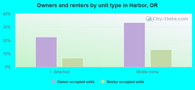Owners and renters by unit type in Harbor, OR