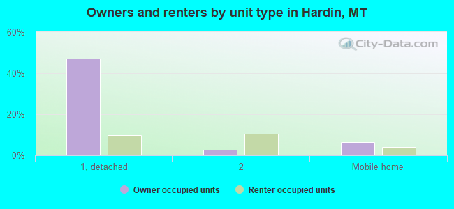 Owners and renters by unit type in Hardin, MT
