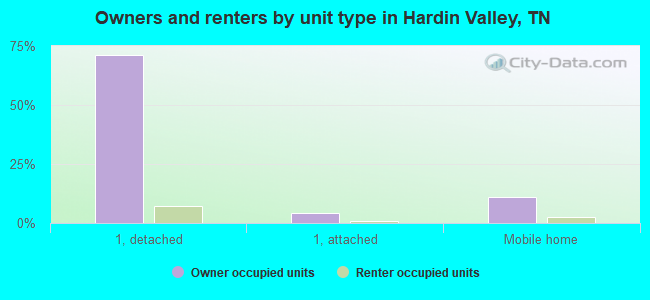 Owners and renters by unit type in Hardin Valley, TN