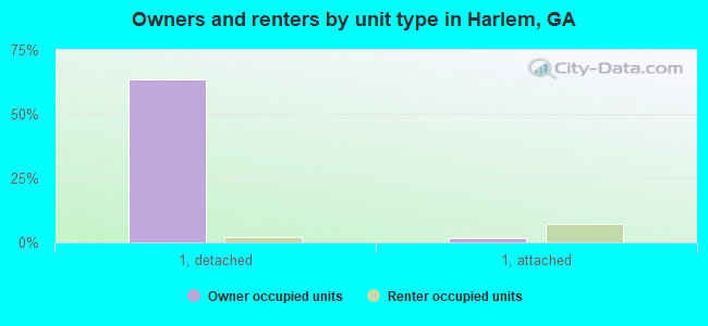 Owners and renters by unit type in Harlem, GA