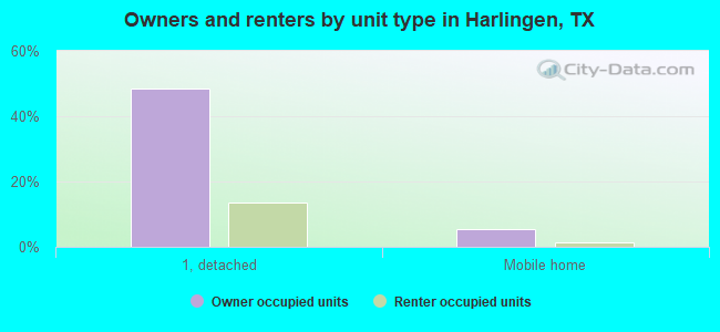 Owners and renters by unit type in Harlingen, TX