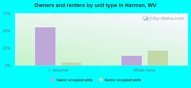 Owners and renters by unit type in Harman, WV