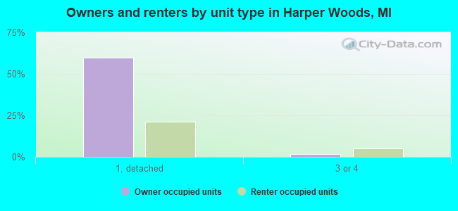 Owners and renters by unit type in Harper Woods, MI