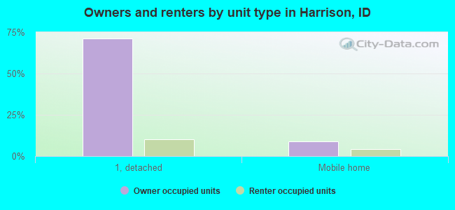 Owners and renters by unit type in Harrison, ID