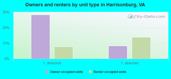 Owners and renters by unit type in Harrisonburg, VA