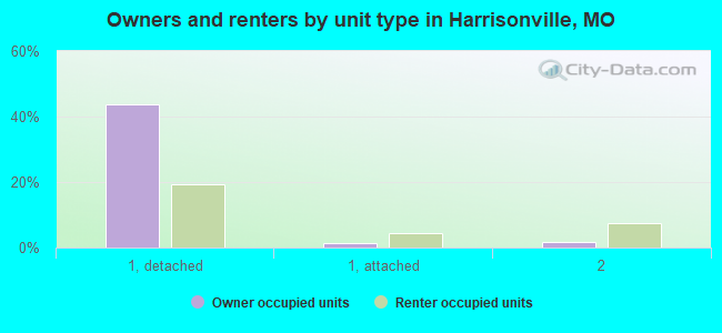 Owners and renters by unit type in Harrisonville, MO