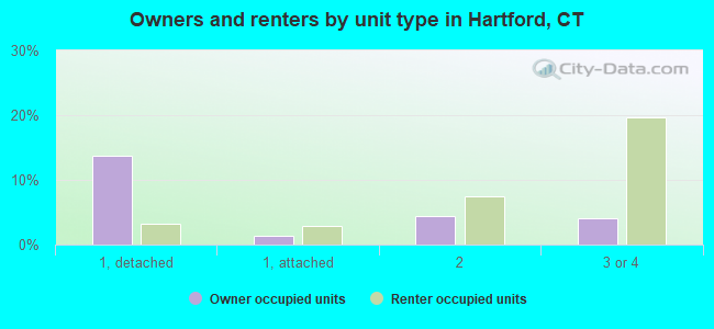 Owners and renters by unit type in Hartford, CT