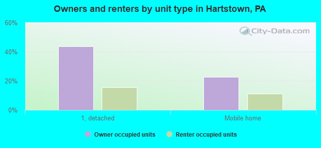 Owners and renters by unit type in Hartstown, PA